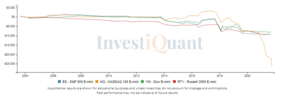 Trading lower this morning after Friday's low close